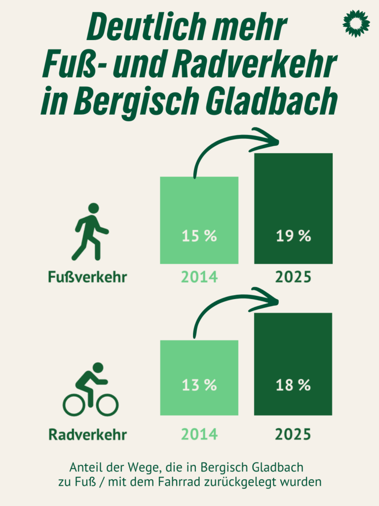 Mobilitätsbefragung